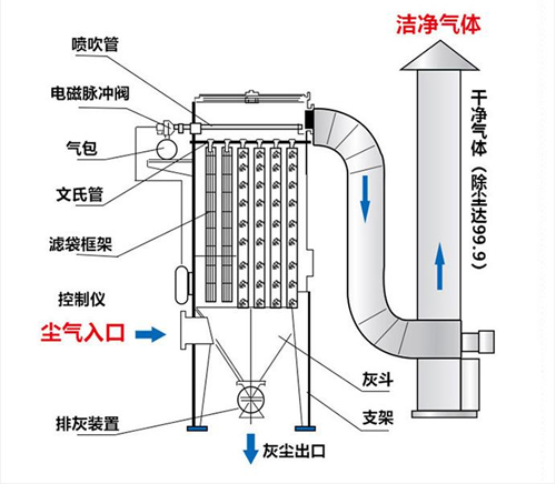 袋式除塵器結構圖